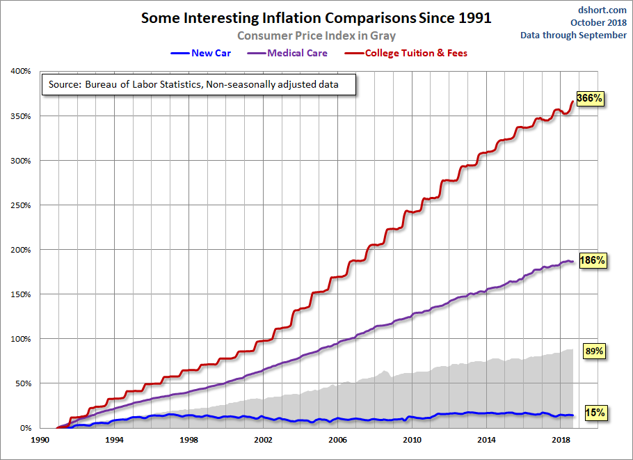 Some Price Comparisons
