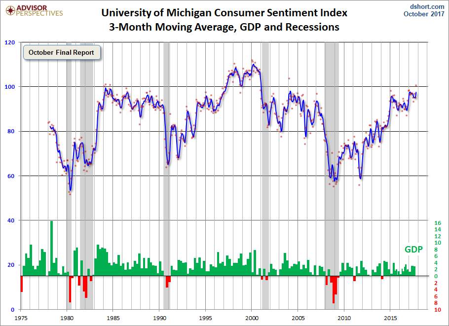 3-Month Moving Average
