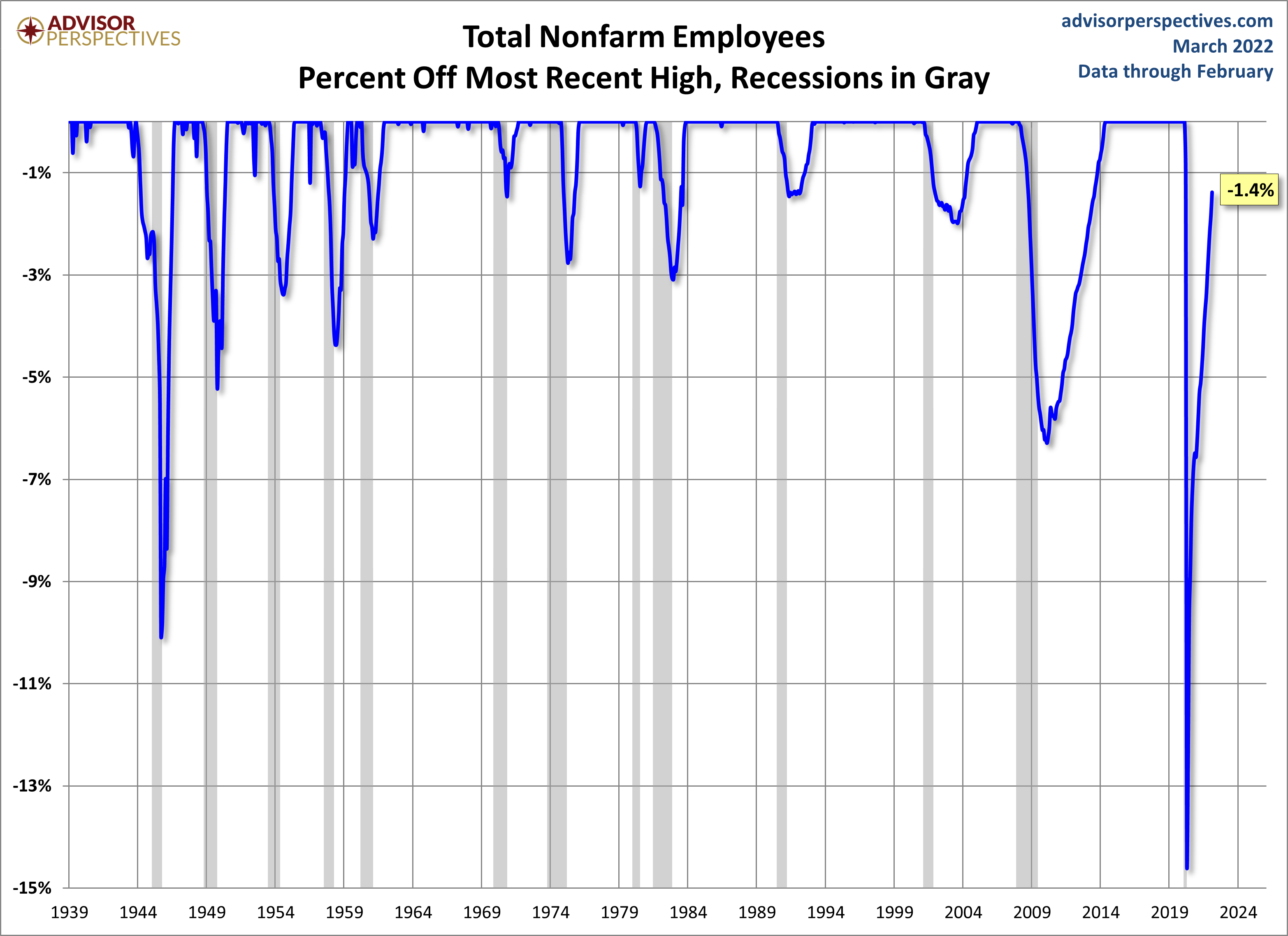 Nonfarm Payrolls Percent Off Highs