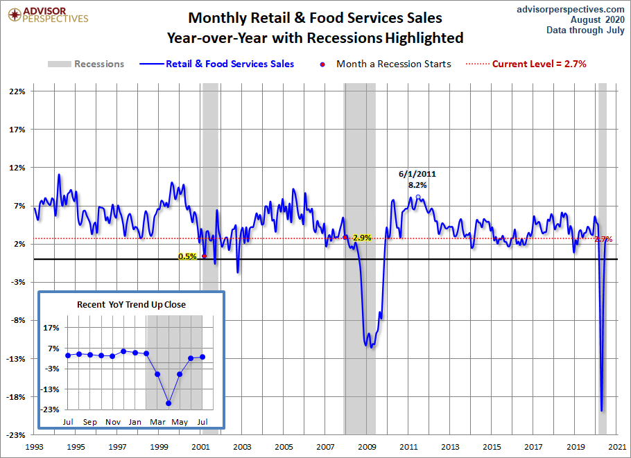 Retail Sales YoY