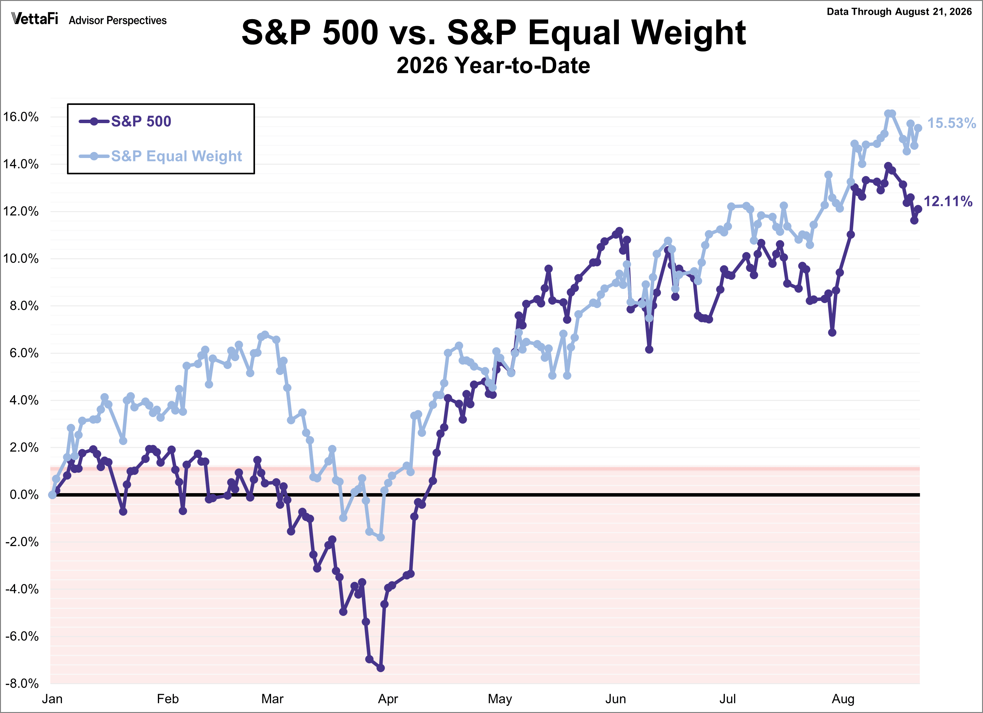 SP500 vs SP Equal Weight