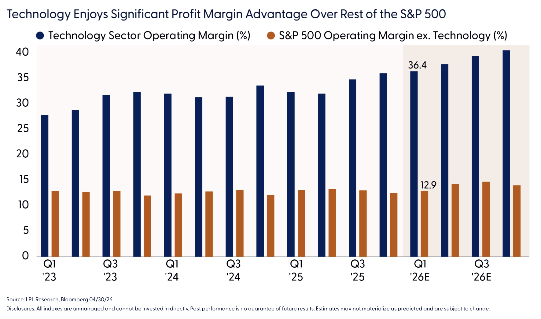 Technology Enjoys Significant Profit Margin Advantage Over Rest of the S&P 500
