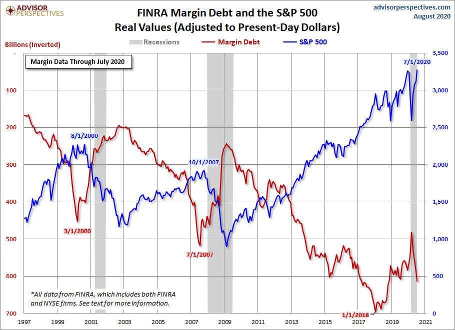 Margin Debt Inverted