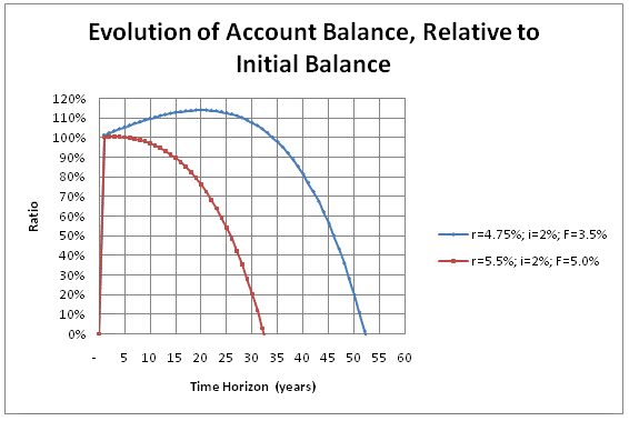 Normalized Balances