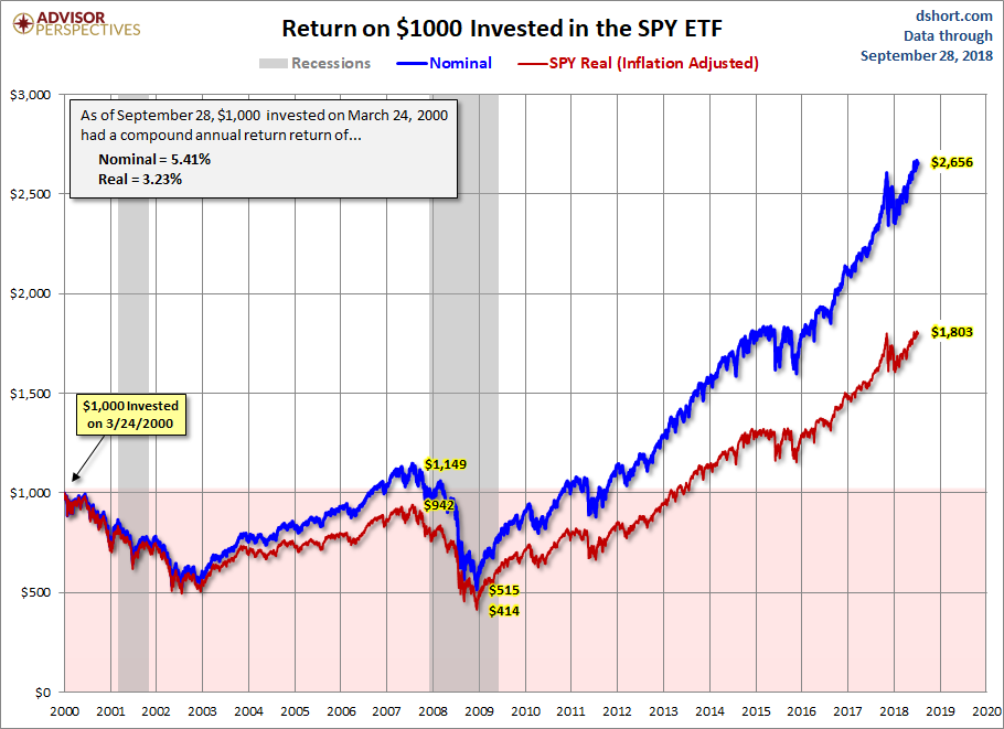 SPY ETF