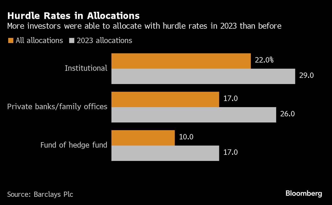 Hurdle Rates in Allocations
