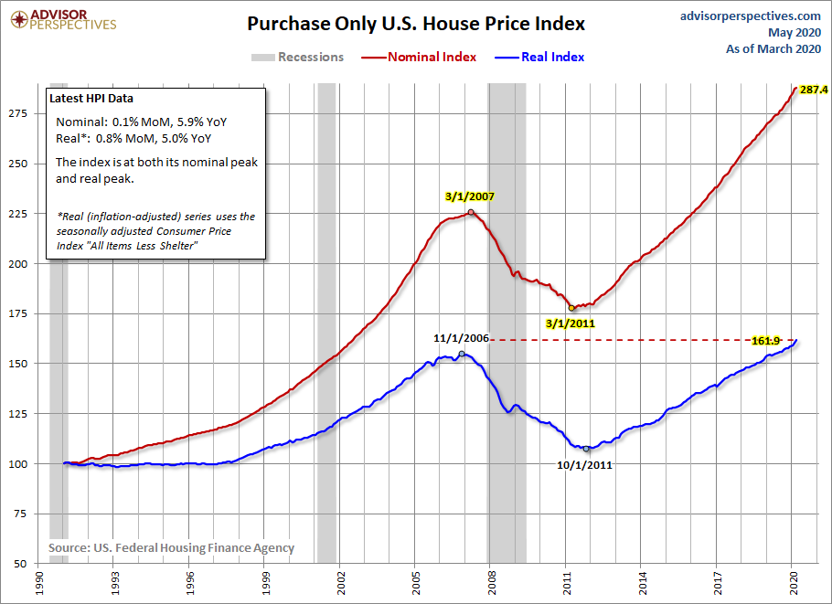 House Price Index