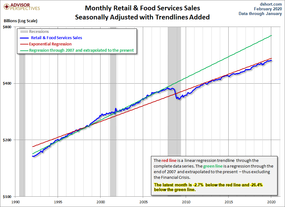 Retail Sales Trends