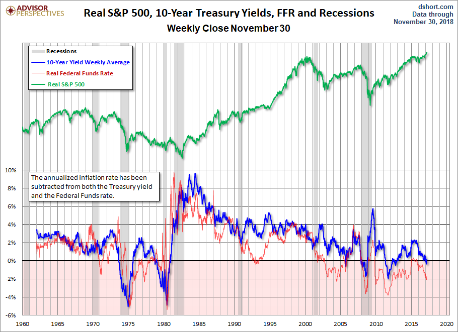 Real Yields