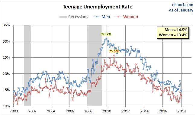 Unemployment Rate by Gender