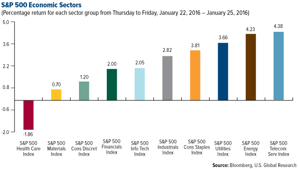 S&P 500 Economic Sectors