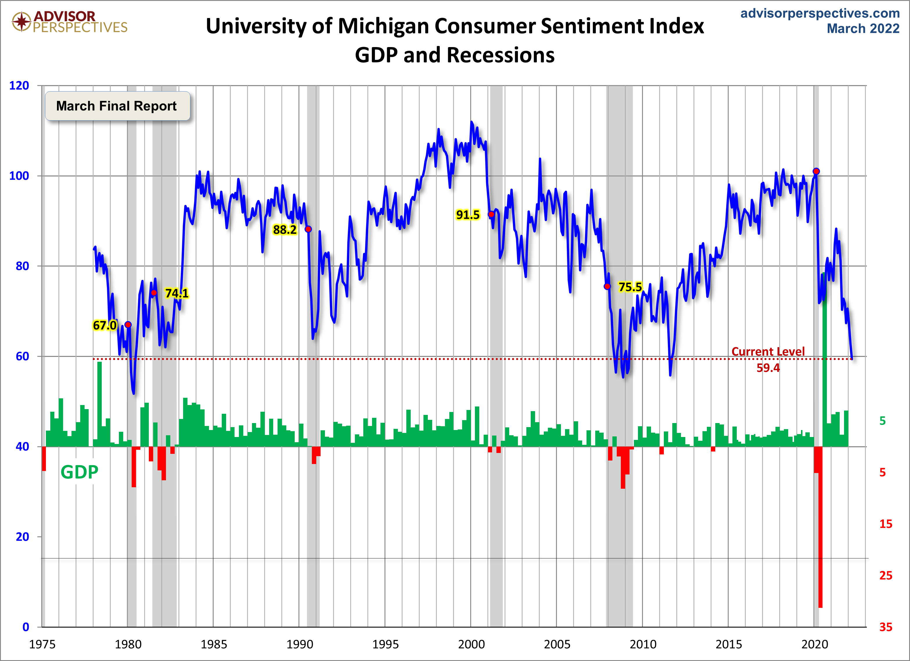 Consumer Sentiment
