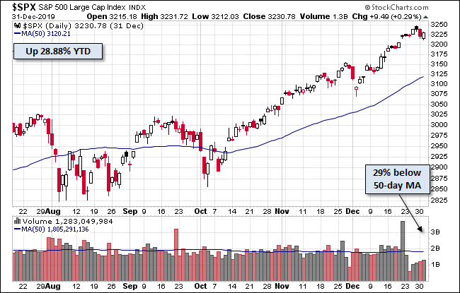 S&P 500