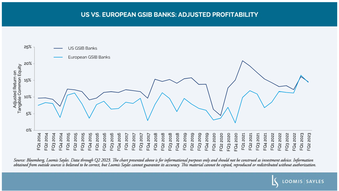adjusted profitability
