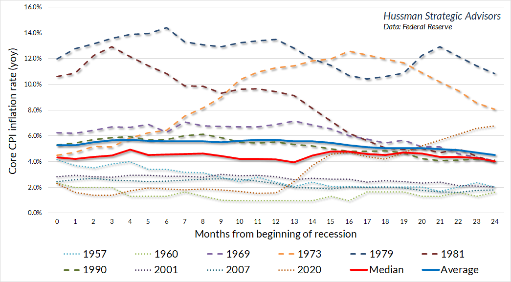 Core consumer price index
