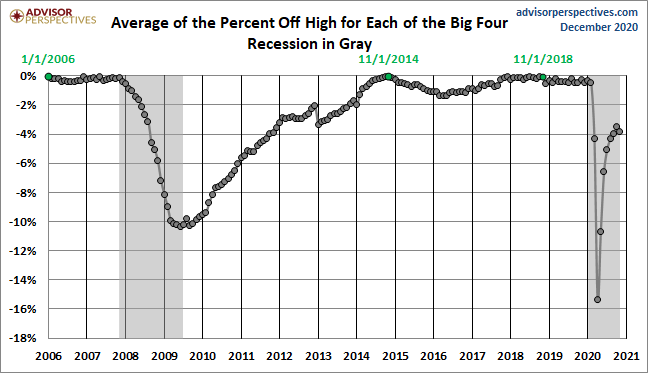 Average Since 2007