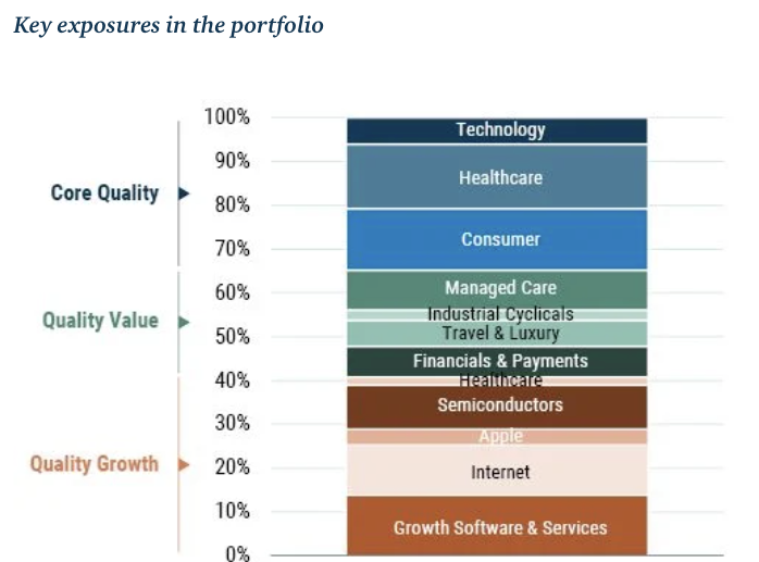 Quality investing is a thrid way beyond growth and value