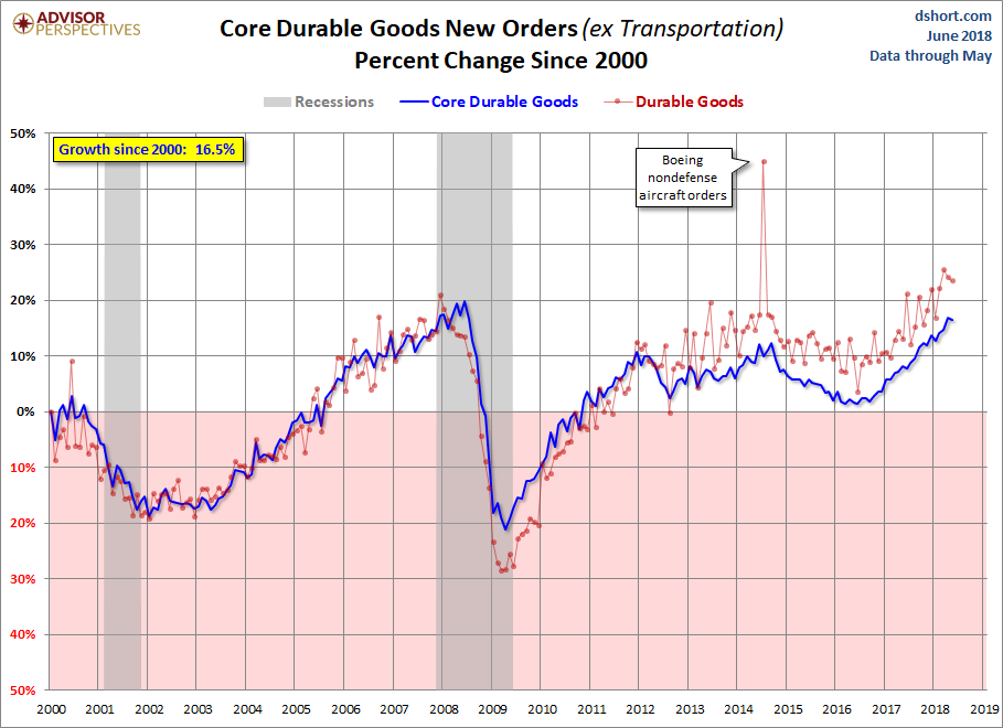 Core Growth