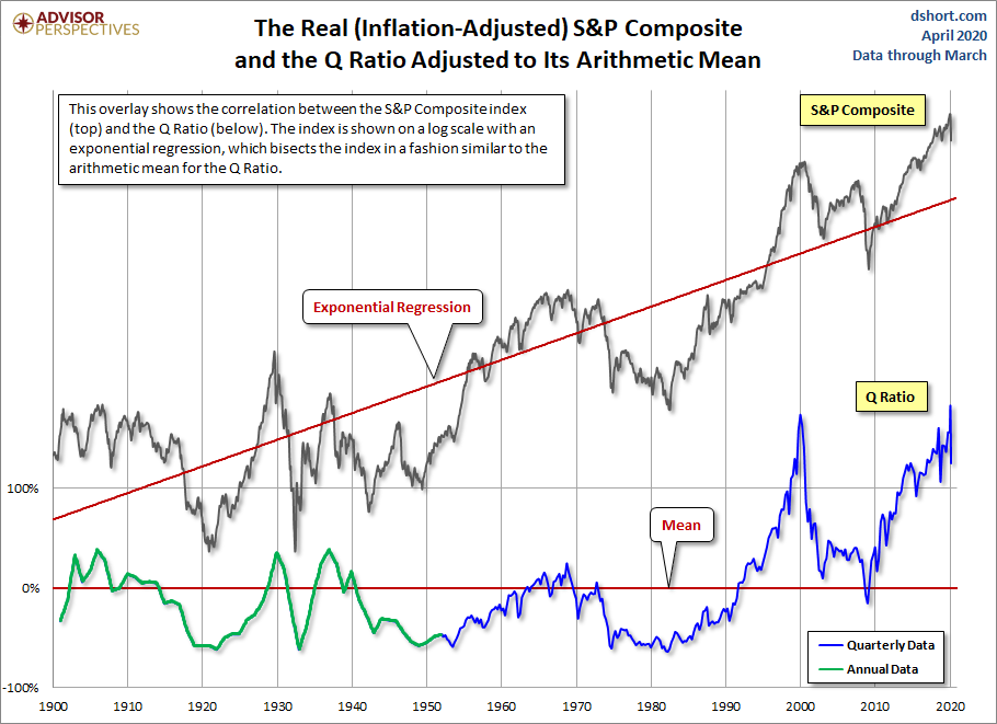 Q Ratio and the Market