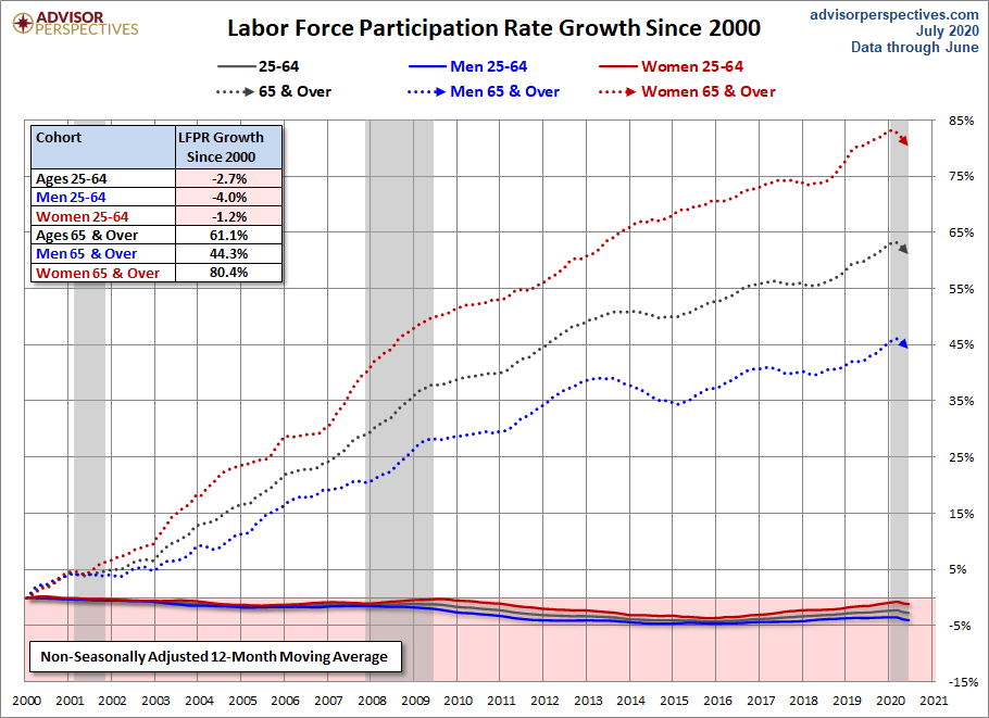 Growth Since 2000