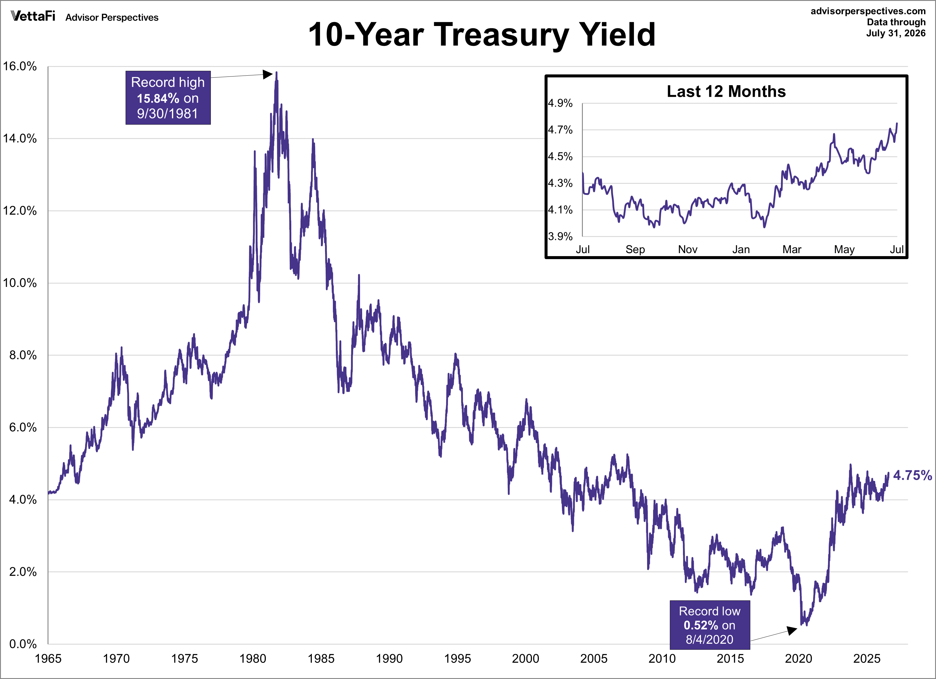 10-year Yield Log Scale