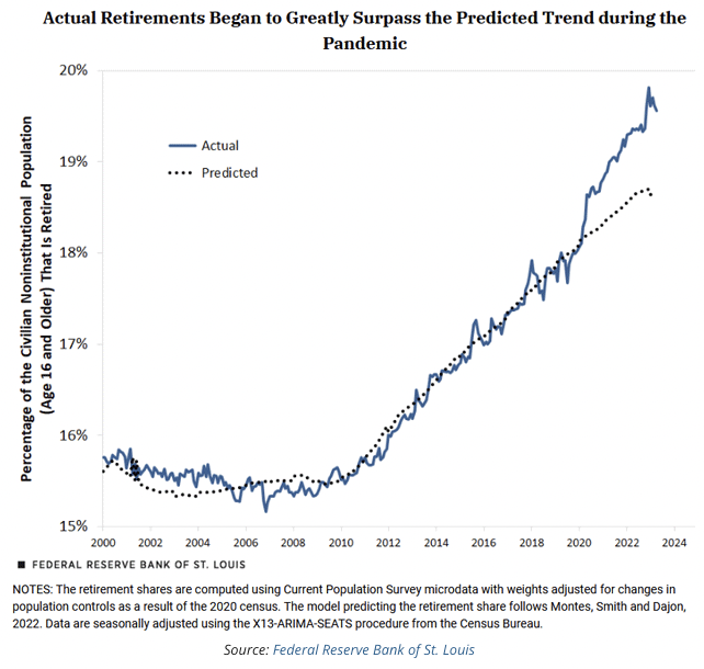 retirement surpasses predicted trends