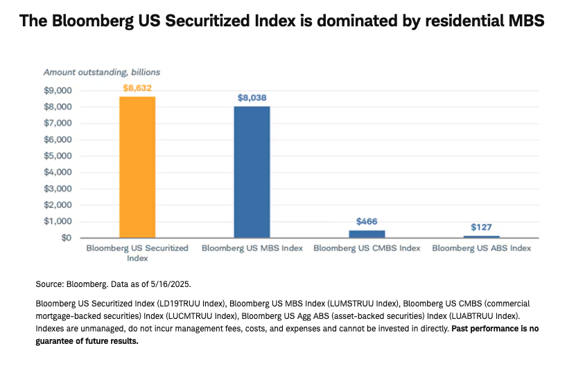 The Bloomberg US Securitized Index is dominated by residential MBS