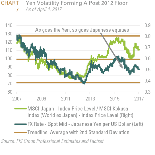 Chart 7