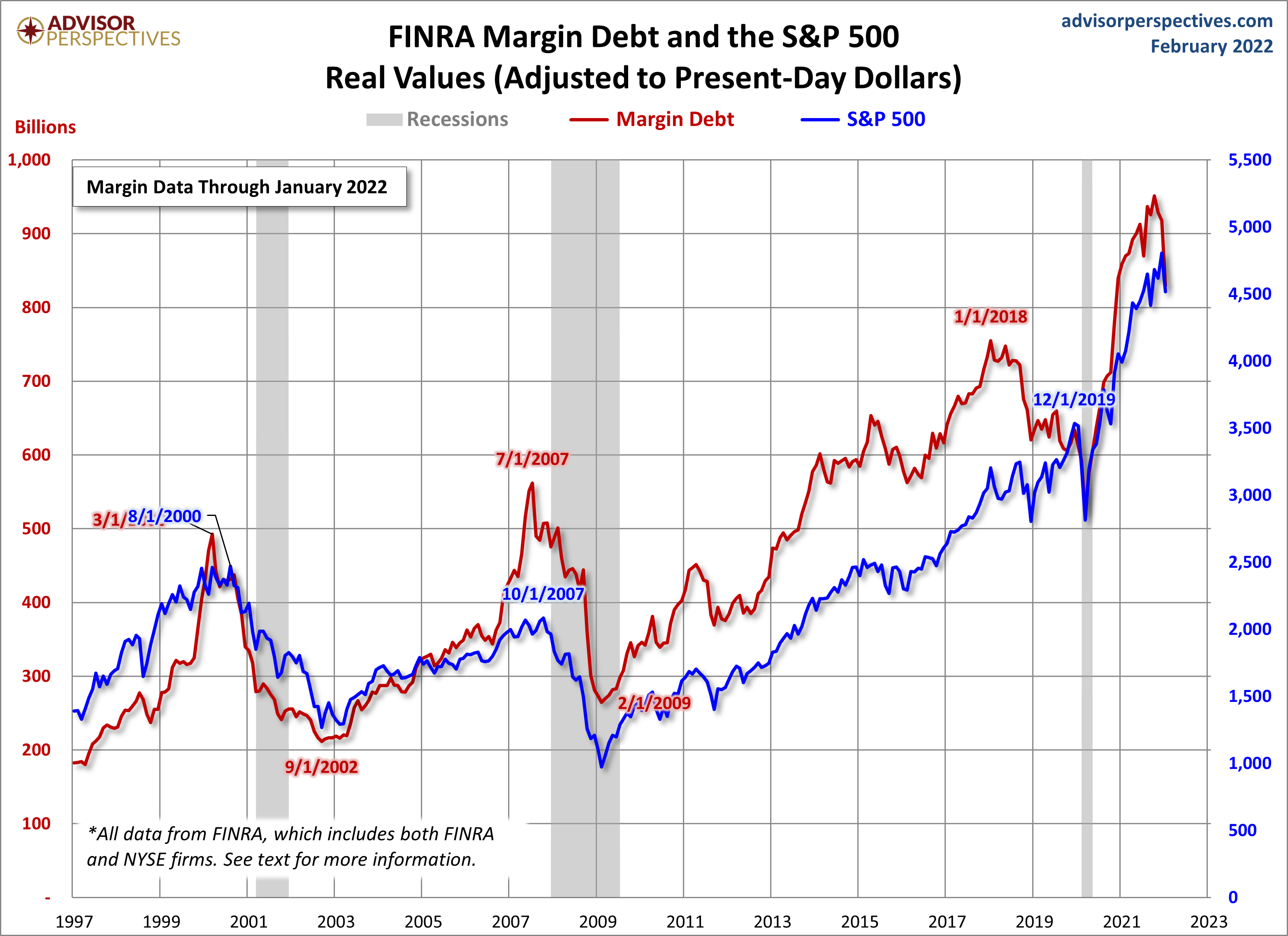 Margin Debt