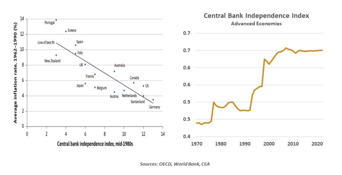 Central Bank graph