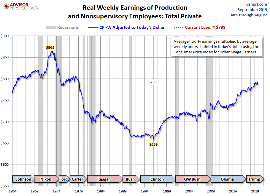 CPI-W Adjusted Weekly Earnings