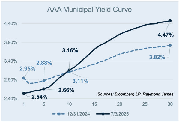 AAA Municipal curve