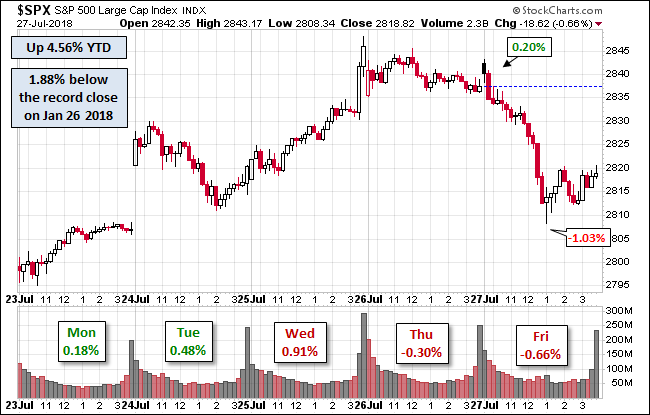 S&P 500