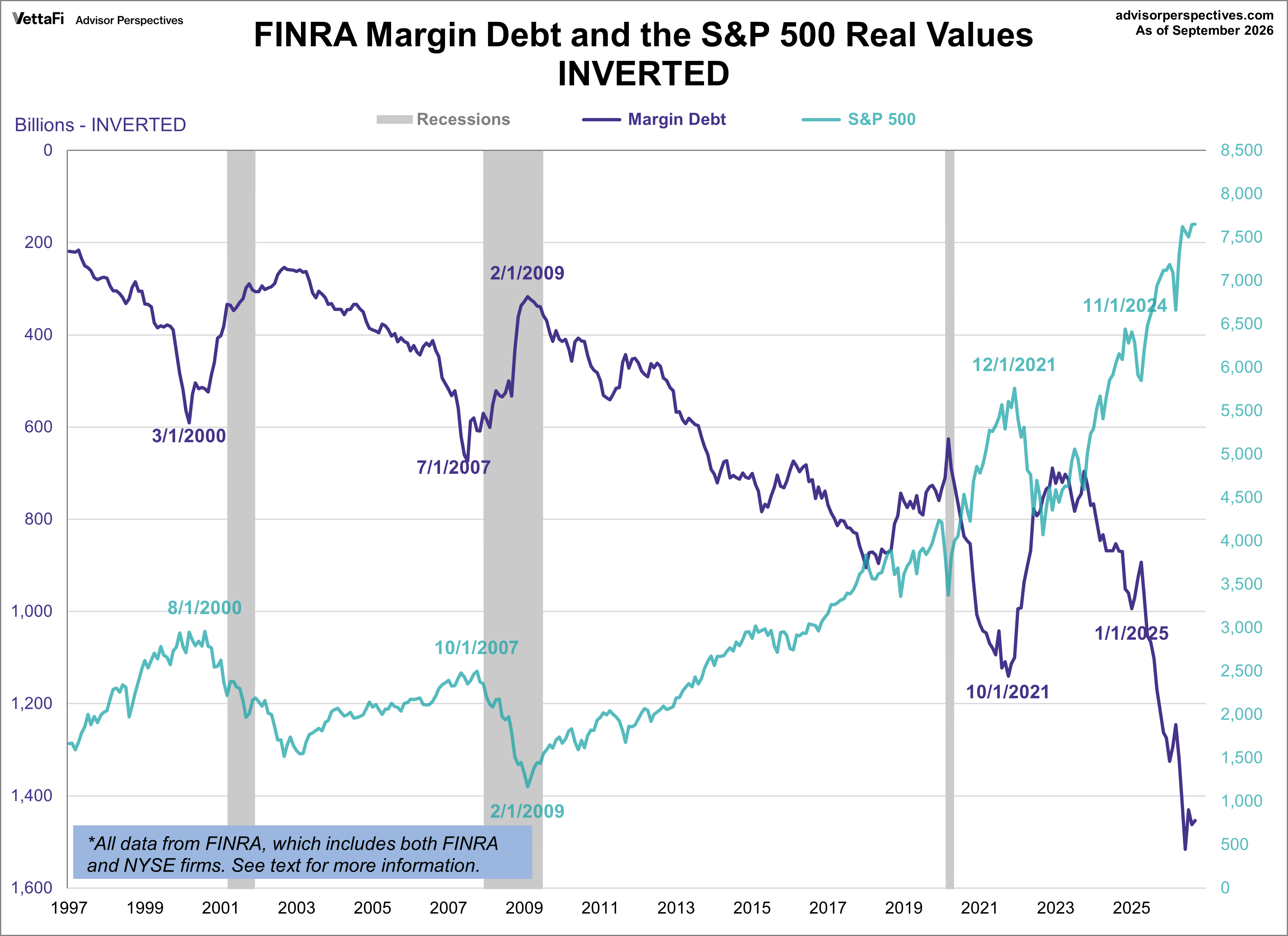 Margin Debt Inverted