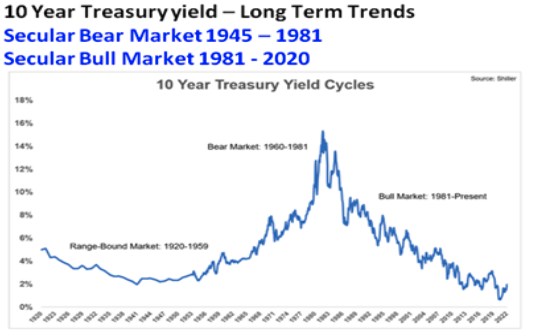 10 year Treas yield graph