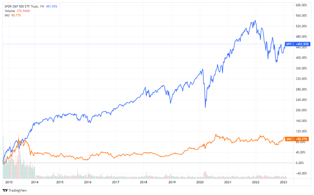 Chart showing data from 2010 to 2023 that supports the thesis of conviction leading to poor returns. 