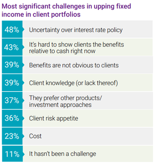 Most significant challenged in upping FI in client portfolios