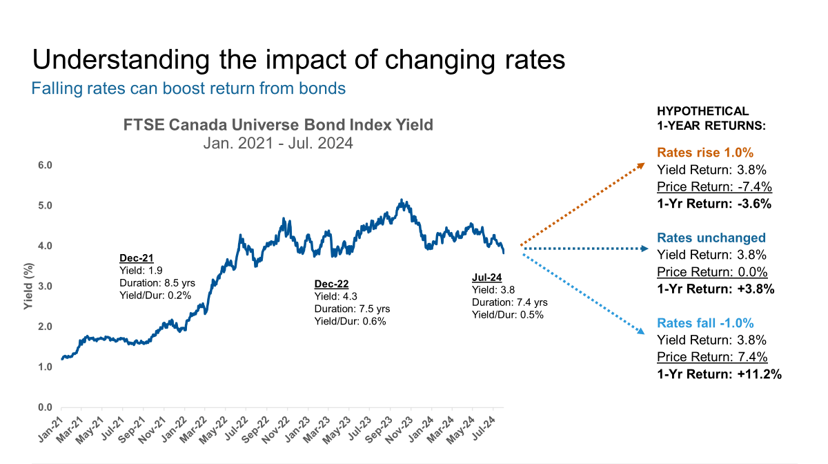 Aggregate bond yield