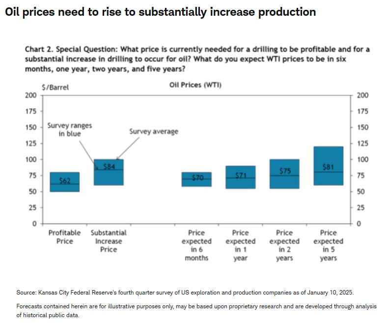 oil prices