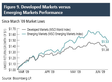 Developed Market