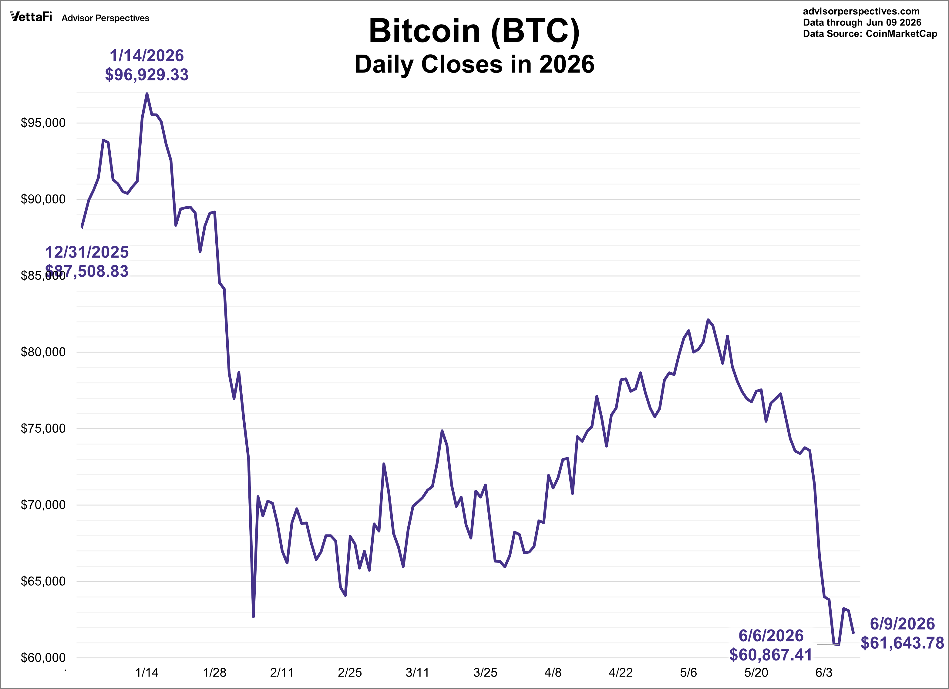 Bitcoin daily price this year