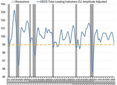 OECD LEI