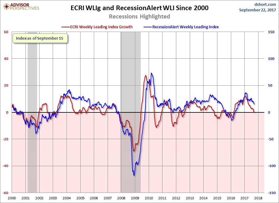 RecessionALERT and ECRI WLI Growth