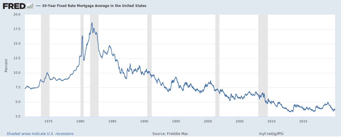 Freddie Mac 30-Year