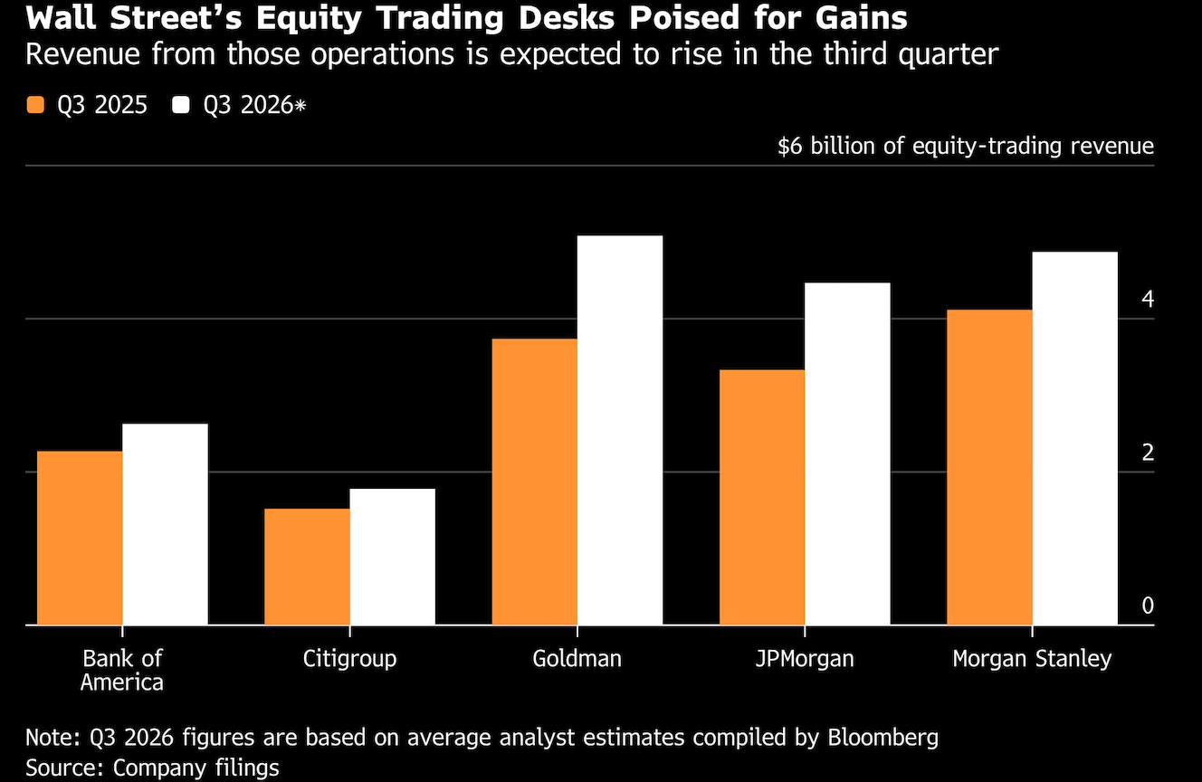 wall streets equity trading desks