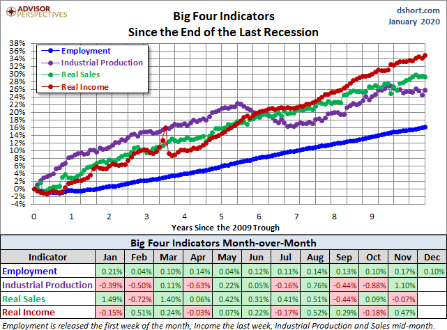 Big Four Since the 2009 Trough