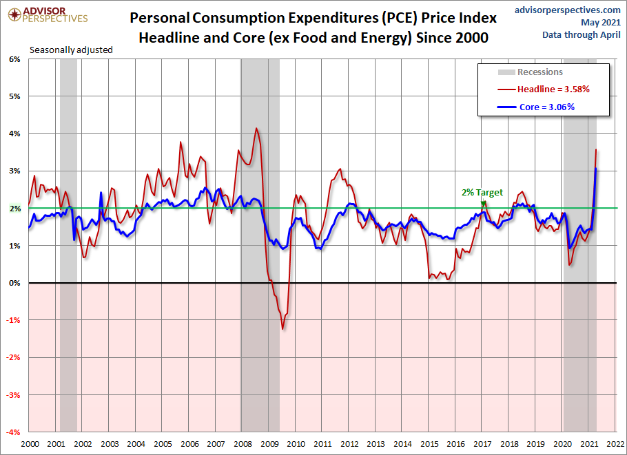 PCE Price Index since 2000