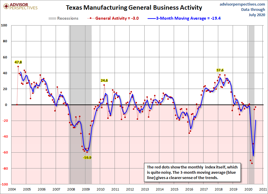 Dallas Fed Manufacturing