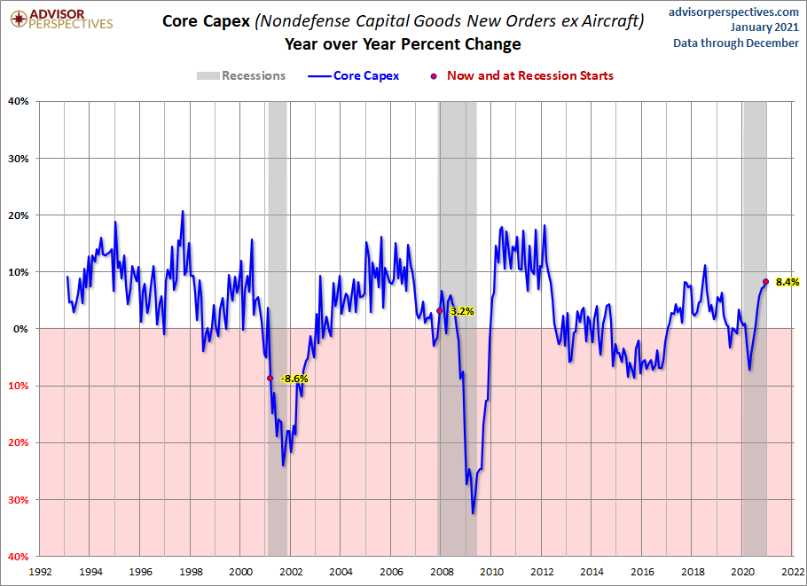 Core CAPEX YoY