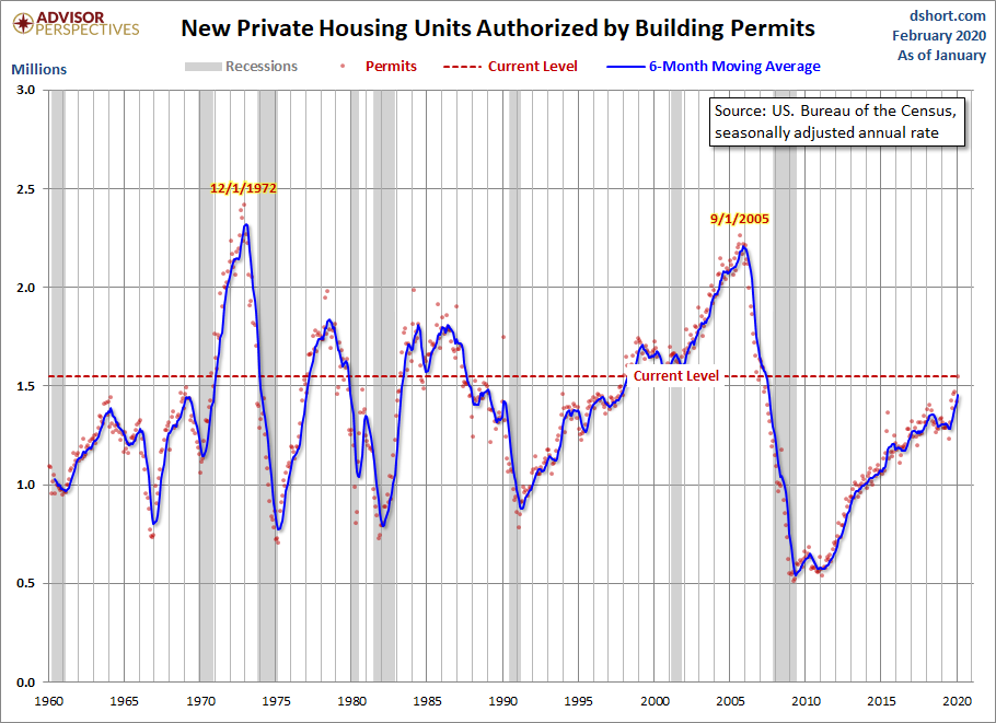 Housing Permits